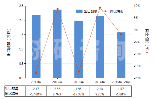 2011-2015年9月中國初級形狀的尿素樹脂及硫尿樹脂(HS39091000)出口量及增速統(tǒng)計